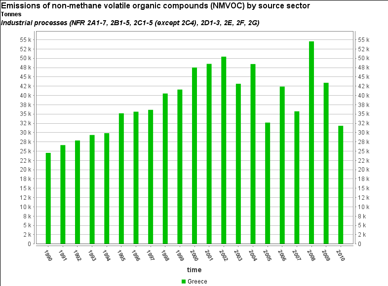 5.4.4 Εκπομπές NMVOC από τις βιομηχανίες Διάγραμμα 5.