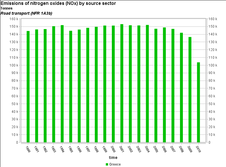 5.5.3 Εκπομπές NOx από τις μεταφορές Διάγραμμα 5.