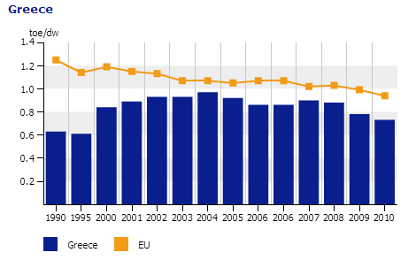 Στο παρακάτω διάγραμμα φαίνονται οι συνολικές καταναλώσεις ενέργειας ανά κατοικία για τη θέρμανση χώρου για τα μελετώμενα έτη. Διάγραμμα 5.