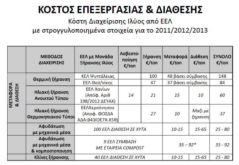 στην ΕΕ η χρήση της ιλύος στη γεωργία αποτελεί διαδεδομένη πρακτική. Όπως φαίνεται από τον Πίνακα 1 κατά το έτος 2000 το 40% της συνολικής παραγόμενης ποσότητας ιλύος διατέθηκε στη γεωργία. 3.