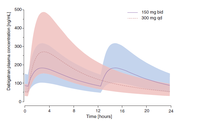 Dabigatran BID dosing offers consistent protection: maintaining therapeutic action over 24 hours 1,2 150 mg BID Peak/trough ratio ~ 2/1 300 mg OD Peak/trough ratio ~ 5/1 Reducing the peak-to-trough