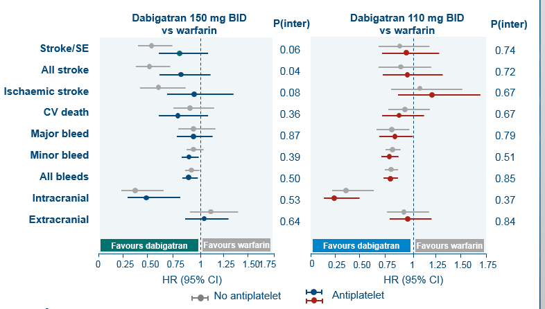 RELY: Σταθερά τα οφέλη του dabigatran έναντι της βαρφαρίνης ανεξάρτητα από την παράλληλη λήψη αντιαιμοπεταλιακών φαρμάκων Dabigatran 150 mg BID vs warfarin P(inter) Dabigatran 110 mg BID vs warfarin