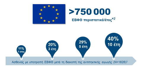 Πνευμονική εμβολή Εν τω βάθει φλεβοθρόμβωση Τρίτο σε συχνότητα καρδιαγγειακό νόσημα μετά από τη ΣΝ και τα ΑΕΕ