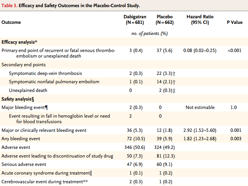 SAFTEY EFFICACY Η μελέτη RE-SONATE αξιολόγησε το dabigatran έναντι του εικονικού φαρμάκου στην πρόληψη της υποτροπής ΕΒΦΘ/ΠΕ Σημαντική Μη σημαντική 92% 40% ΕΒΦΘ, Σχετιζόμενος Θάνατος ή Ανεξήγητος