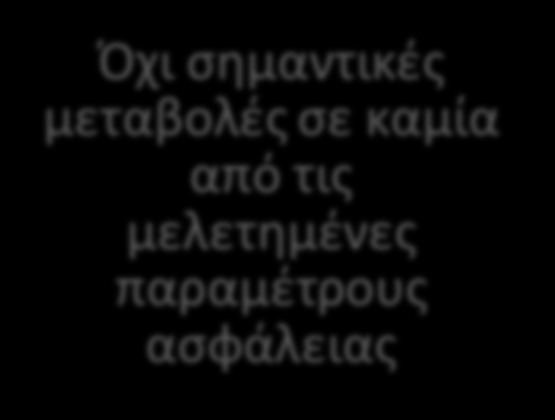 Το Idarucizumab ήταν καλά ανεκτό μεταξύ των εθελοντών όλων των ομάδων Δεν αναφέρθηκαν σοβαρές σχετιζόμενες με το φάρμακο ΑΕ Χωρίς ΑΕ ενδεικτικές ανοσογόνου αντίδρασης ΑΕ και τοπικές αντιδράσεις