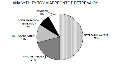 Εικόνα 9 η :Τύποι διαρρέοντος πετρελαίου 1993-1995 Πηγή: Πειραιά, T. (2011). Θαλάσσια Ρύπανση. Environ_Biom. Athens, σελ.:27.