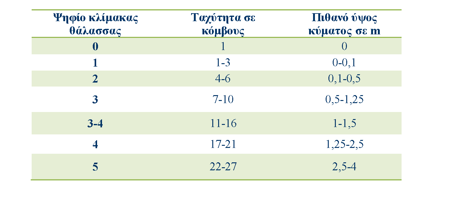 Πίνακας 8 ος : Εξοπλισμός που χρησιμοποιείται βάσει του ύψους κύματος Πηγή: Γενικομσίδου, Ι. (2010).