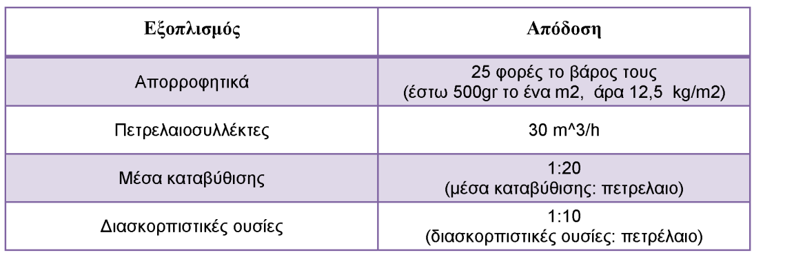 Σύμφωνα λοιπόν με τις παραπάνω καταστάσεις επιλέγουμε και την απόδοση του εξοπλισμού (Γενικομσίδου 2010). Για καταστάσεις θάλασσας έως και 2, η απόδοση του εξοπλισμού κυμαίνεται από 60 έως 80%.