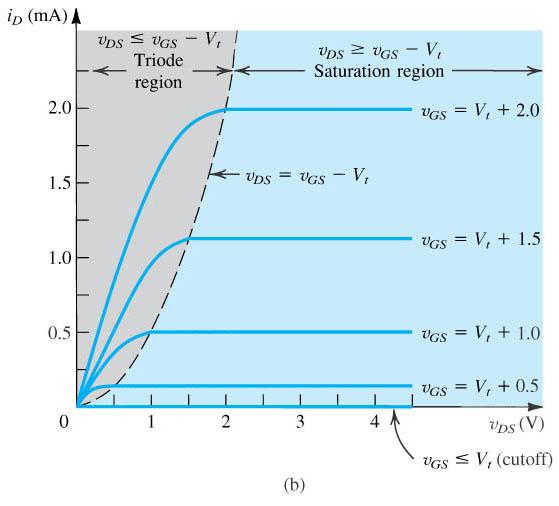 Χαρακτηριστικές i D - υ DS (a) Ένα NMOS πύκνωσης στο οποίο εφαρμόζονται v GS και v DS και