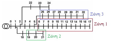 Αριθμός κόμβων ή μονάδων DG ανά ζώνη Πίνακας 3.2: Αναλυτική παρουσίαση των ζυγών και των DG που περιέχονται σε κάθε ζώνη για ε=0.35.
