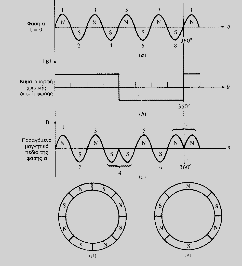 Σχήμα 11.2 Στο σχήμα 11.2 α παριστάνεται η φυσική κατανομή του αρχικού μαγνητικού πεδίου του στάτη.
