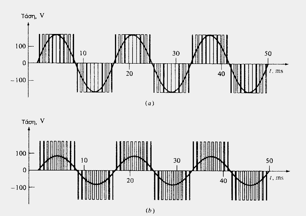 Σχήμα 13 Έλεγχος μεταβλητής τάσης με μια κυματομορφή PWM α) κυματομορφή PWM 60 ΗΖ, 120V.