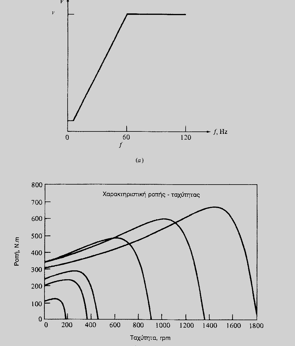 Σχήμα 14 α) H τυποποιημένη ή γενικών εφαρμογών καμπύλη ταχύτητας συχνότητας.