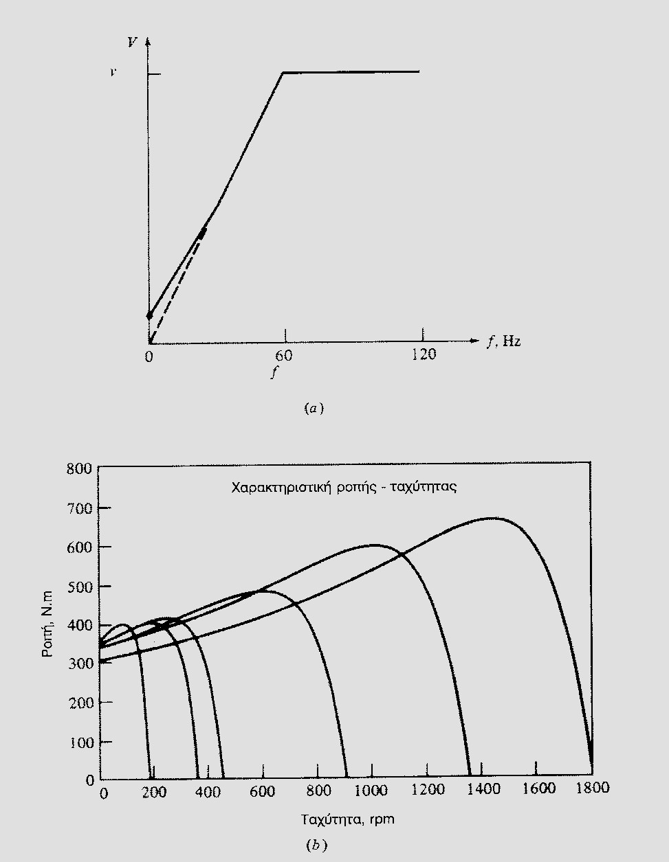 Σχήμα 15 α) καμπύλη τάσης-συχνότητας για φορτία που απαιτούν υψηλή ροπή εκκίνησης.