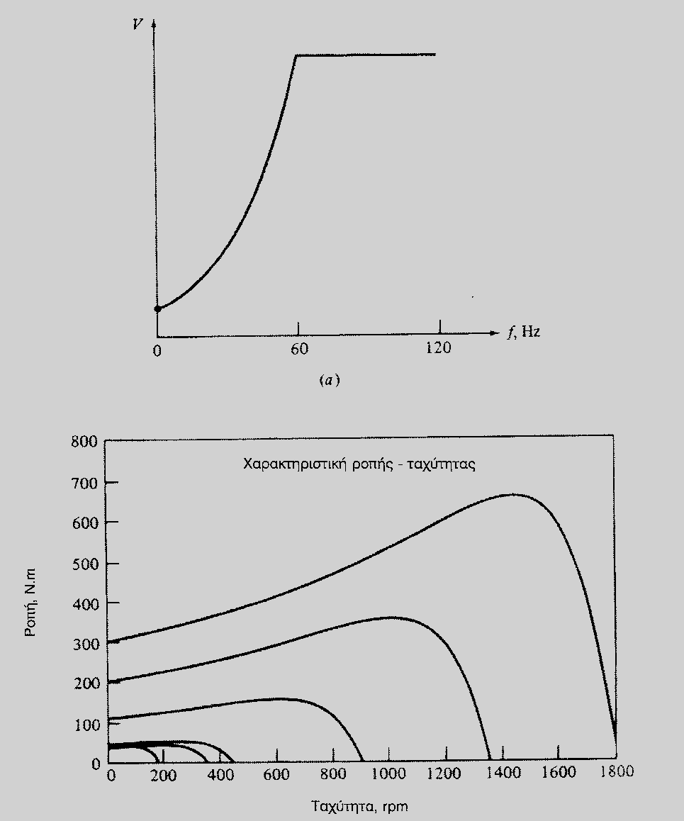 Σχήμα 16 α) καμπύλη ταχύτητας συχνότητας για φορτία με μικρή ροπή εκκίνησης.