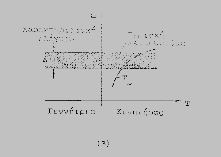 και η περιοχή λειτουργίας του ρύθμισης της ταχύτητας ΔW Σχήμα 30 Όπου : Wso, σταθερή συχνότητα πηγής U SO σταθερή τάση γραμμής της τριφασικής συμμετρικής πηγής με την οποία συνδέονται τα τυλίγματα