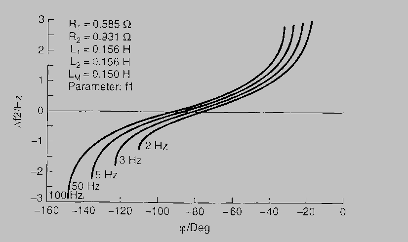 ω 2 = R 2 /K * Tω 1 2 /Ε 1 2 =R 2 N/D (1) Υπολογίζεται από τον τύπο 1 η συχνότητα της ολίσθησης ω 2 και μετατρέπεται σε αναλογικό σήμα.