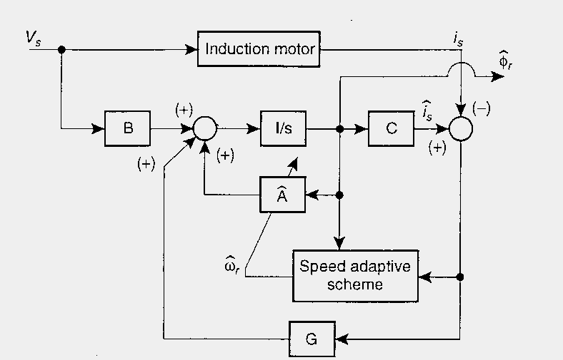 Το μοντέλο τάσης δεν περιλαμβάνει την ταχύτητα του ρότορα ω r, ενώ το μοντέλο ρεύματος την περιέχει. Η ταχύτητα υπολογίζεται από την διαφορά των 2 αυτών μοντέλων, όπως φαίνεται στο σχήμα 46.