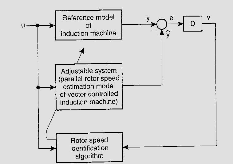 3.7. ΜRAS, Model Reference Adaptive Systems Στα ΜRAS πραγματοποιείται σύγκριση μεταξύ των εξόδων από δυο εκτιμητές.