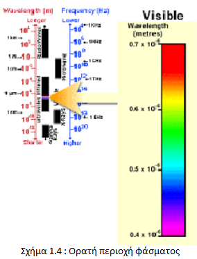 1. Σε πολλές εφαρμογές χρησιμοποιείται η υπεριώδης περιοχή του φάσματος, η οποία περιλαμβάνει τα μικρότερα μήκη κύματος τα οποία αποδεικνύονται χρήσιμα για τις τηλεπισκοπικές μετρήσεις.