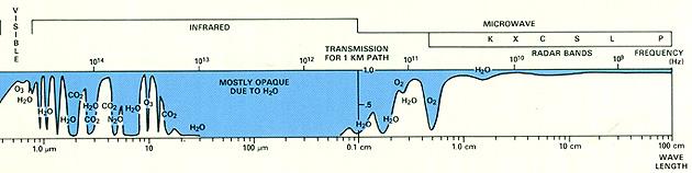 Η απορρόφηση είναι ένας ακόμη μηχανισμός που λαμβάνει χώρα κατά την αλληλεπίδραση της ηλεκτρομαγνητικής ακτινοβολίας με την ατμόσφαιρα.