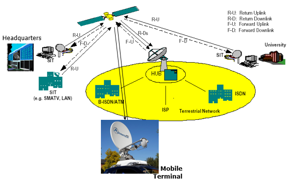 Η ιδέα αυτής της μορφής δικτύου ακολουθεί την ίδια φιλοσοφία που ακολουθούν και τα σύγχρονα επίγεια δορυφορικά δίκτυα.