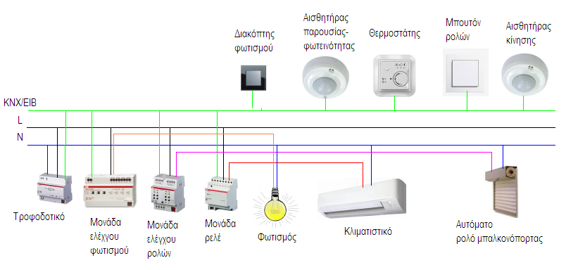 Το KNX/EIB (European Installation Bus) είναι ένα πρωτόκολλο επικοινωνίας για έξυπνες συσκευές, που προήλθε από τη συνένωση των πρωτοκόλλων EIB, Batibus και EHS για κτιριακά συστήματα από την Konnex