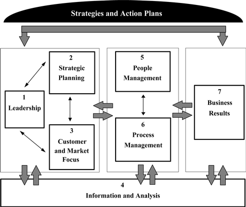 Το Βραβείο Ποιότητας της Βραζιλίας (National Quality Award of Brazil) Strategies and Action Plans 2 Strategic Planning 5 People