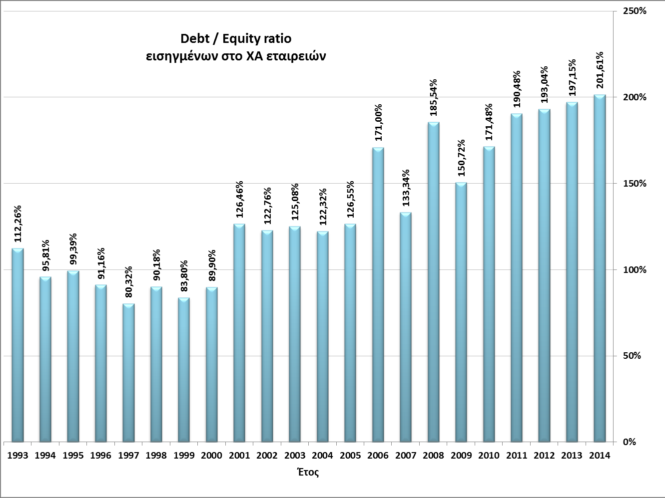 Αύξηση των Υποχρεώσεων, μείωση της Καθαρής Θέσης για τις Εισηγμένες Εταιρίες Η διαρκής επιβάρυνση του λόγου debt/equity (34% την τελευταία 6ετία),