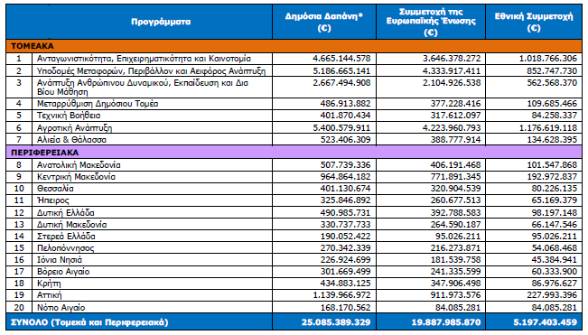 Πίνακας 14 ; Κατανομή των χρηματοδοτικών πόρων της