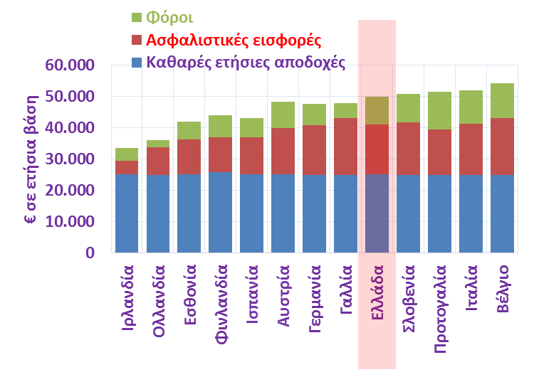 επανερχόμενες σε μια διαχρονικά ανοδική τάση και αυξανόμενες για κάθε ένα από τους μήνες Αυγούστου- Οκτωβρίου 2016 κατά περίπου 1,4 δισ. Ας δούμε, λοιπόν, πως έχουν τα πράγματα.