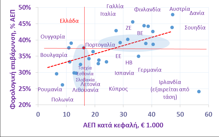 εισοδήματος, περιουσίας, κλπ. και 30,8 δισ. σε ασφαλιστικές εισφορές. Το 2009, τα ελληνικά νοικοκυριά πλήρωναν το 19,4% του συνολικού τους εισοδήματος σε τρέχοντες φόρους εισοδήματος, πλούτου κλπ.