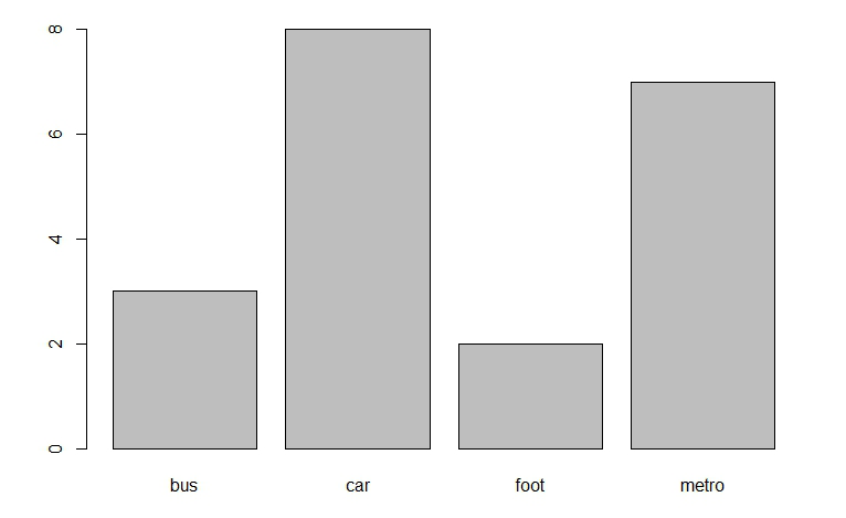 > m = c( car, car, bus, metro, metro, car, metro, metro, foot, car, foot, bus, bus, metro, metro, car, car, car, metro, car ) 4.3.