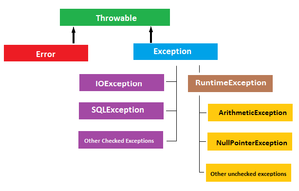 Κατηγοριοποίηση Εξαιρέσεων Checked Exceptions Πρέπει είτε να «συλληφθούν» (caught) από μια μέθοδο ή να δηλωθούν στην υπογραφή της Unchecked Exceptions Δεν είναι υποχρεωτικό να