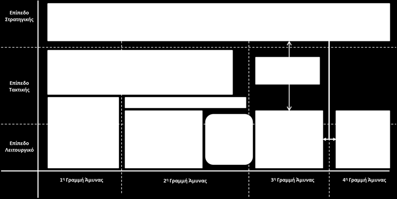 Γράφημα 2: Δομή Τομέα Διαχείρισης Κινδύνων Η πρώτη διάσταση διακυβέρνησης αποτελείται από 4 γραμμές άμυνας ως ακολούθως: Η 1 η γραμμή άμυνας περιλαμβάνει τις επιχειρηματικές μονάδες, τις μονάδες
