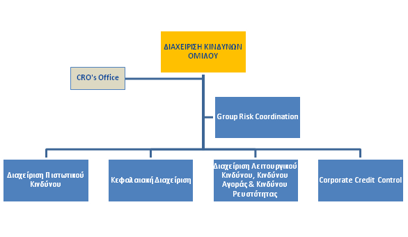 Γράφημα 3: Δομή Τομέα Διαχείρισης Κινδύνων Μονάδα Διαχείρισης Πιστωτικού Κινδύνου Έχει την συνολική ευθύνη για το σχεδιασμό, εξειδίκευση και υλοποίηση της στρατηγικής και των πολιτικών σε θέματα