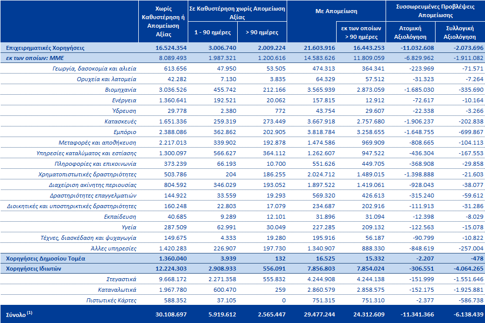 Πίνακας 08: Κατανομή Δανειακού Χαρτοφυλακίου ανά Κλάδο Οικονομικής Δραστηριότητας 31 Δεκ. 2015 ( χιλ.