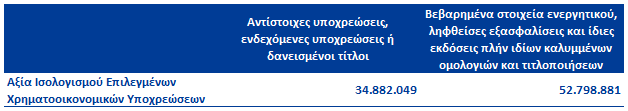 10 Μη Βεβαρημένα Στοιχεία Ενεργητικού Ο Όμιλος χρηματοδοτείται μέσω πράξεων αναχρηματοδότησης στοιχείων Ενεργητικού, κυρίως από την Ευρωπαϊκή Κεντρική Τράπεζα - Τράπεζα της Ελλάδος και τις Κεντρικές