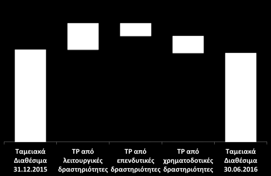 Ταμειακές ροές β τριμήνου και α εξαμήνου και (Ποσά σε χιλ. ευρώ) Ταμειακές ροές από λειτουργικές Ταμειακές ροές από επενδυτικές Ταμειακές ροές από χρηματοδοτικές 86.030 74.277 15,8% (41.352) (14.