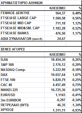 Γενικός Δείκτης Εικόνα Αγοράς Άνοδος στο Χ.Α. Ο Γενικός Δείκτης έκλεισε στις 564,37 μονάδες, σημειώνοντας κέρδη 0,48%.