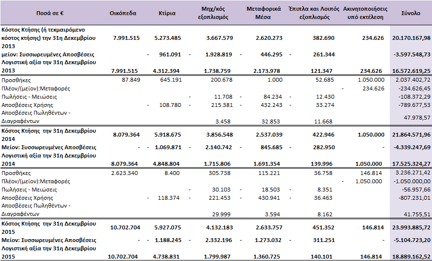 Η Εταιρεία ορίζει το ποσό του κεφαλαίου σε σχέση µε την συνολική κεφαλαιακή διάρθρωση, π.χ. ίδια κεφάλαια και χρηματοοικονομικές υποχρεώσεις χωρίς να λαμβάνονται υπόψη τυχόν δάνεια μειωμένης εξασφάλισης.