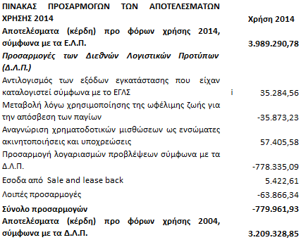 ΜΕΤΑΒΟΛΕΣ ΣΤΑ Ι ΙΑ ΚΕΦΑΛΑΙΑ Σύνολο Ιδίων Κεφαλαίων, όπως είχαν προγενέστερα απεικονισθεί σύµφωνα µε το ΕΓΛΣ Σηµ. 1-Ιαν-14 Πρασαρµογές των ιεθνών Προτύπων Χρηµατοοικονοµικής Αναφοράς 11.258.