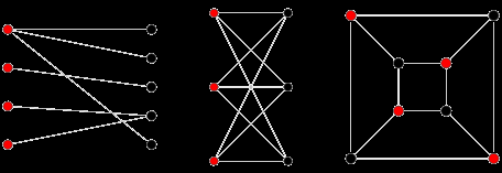 3.11. Bipartite Graph Ο γράφος bipartite, γνωστός και ως bigraph, είναι ένα σετ κορυφών γράφου, που αποσυντίθενται σε δύο χωριστά μέρη U και V, ώστε δύο κορυφές των δύο γράφων εντός του ίδιου σετ να