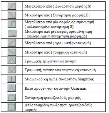 ΑΝΑΣΚΟΠΗΣΗ ΕΠΙΣΤΗΜΟΝΙΚΟΥ ΠΕΔΙΟΥ Οι συναρτήσεις συμμετοχής (membership functions), οι οποίες ορίζουν το βαθμό συμμετοχής ενός χαρακτηριστικού για την περιγραφή μιας κατηγορίας στο διάστημα ασάφειας