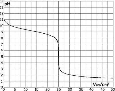 Β. Δίνεται δείκτης ΗΑ με Κδ=10-8. Σε υδατικό διάλυμα το χρώμα των μορίων του, είναι άχρωμο ενώ των ανιόντων Α -,είναι κόκκινο. α) Να υπολογίσετε την ζώνη εκτροπής του δείκτη. (μ.2).