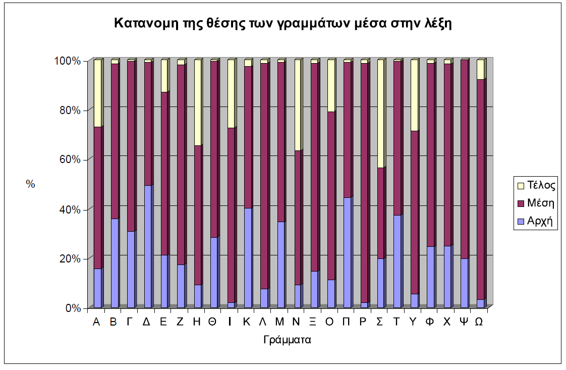 Διάγραμμα 2.7: Συγκριτικό διάγραμμα της κατανομής γραμμάτων μέσα στη λέξη.