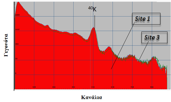 Γράφημα 4.