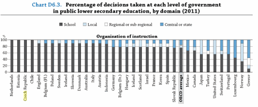 32 Σ. Φριλίγκος όπως είναι η Δανία και η Φιλανδία, ο βαθμός αυτονομίας των σχολικών μονάδων είναι ισχυρός (βλ. σ. 2 της παρούσας εργασίας) και εκφράζεται θεσμικά μέσα από τη λειτουργία των συμβουλίων διοίκησης.