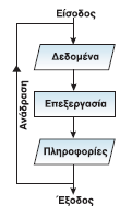 Κεφάλαιο 1. Εισαγωγή 19 είναι η πληροφορία. Έτσι, θα μπορούσε κανείς γενικεύοντας να πει ότι ένας αλγόριθμος μετατρέπει τα δεδομένα σε πληροφορία.