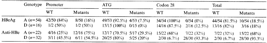 Μεηαιιαγέο ζηελ ππξεληθή θαη πξνππξεληθή πεξηνρή ζε ζρέζε κε ηνπο γνλνηύπνπο HBeAg(+): Precore 5%, BCP 21%, HBeAg(+):Precore 64%, BCP 61% Γονόησπος Α: 9.